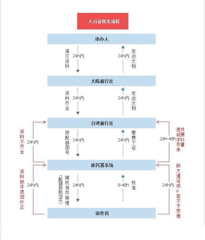 入台证核发流程图.jpg